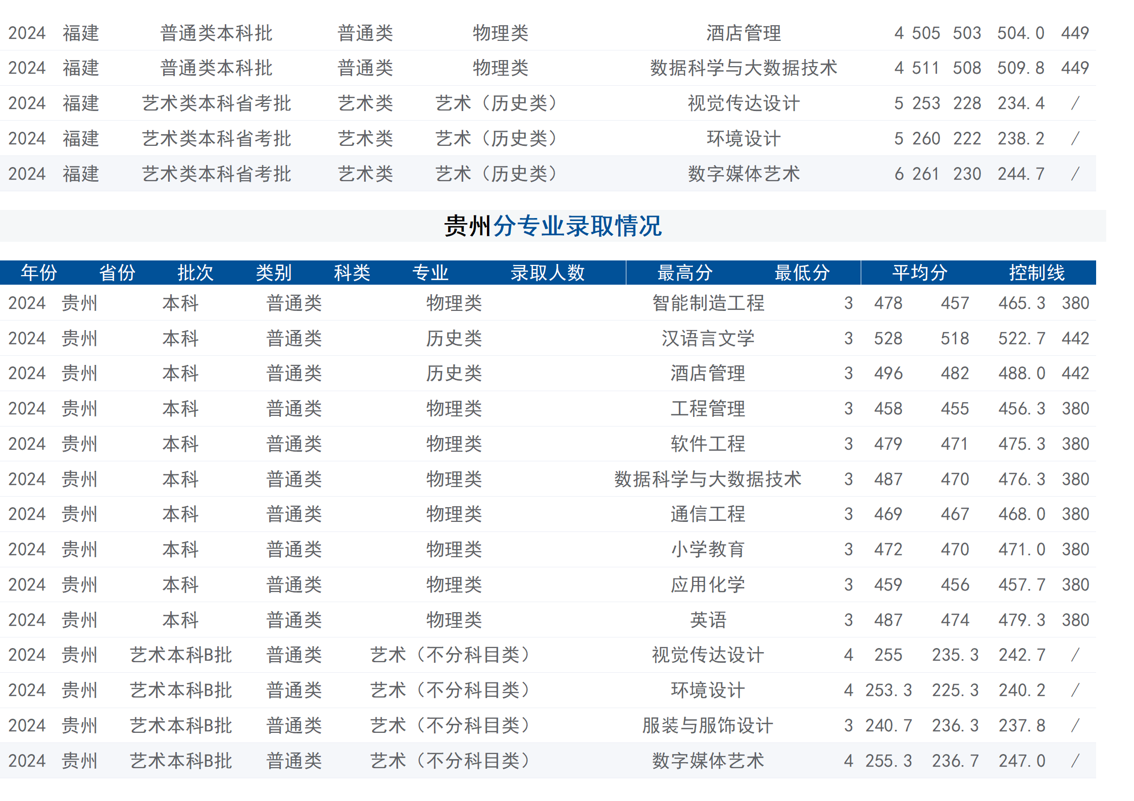 2024年招生分數(shù)線（省外）